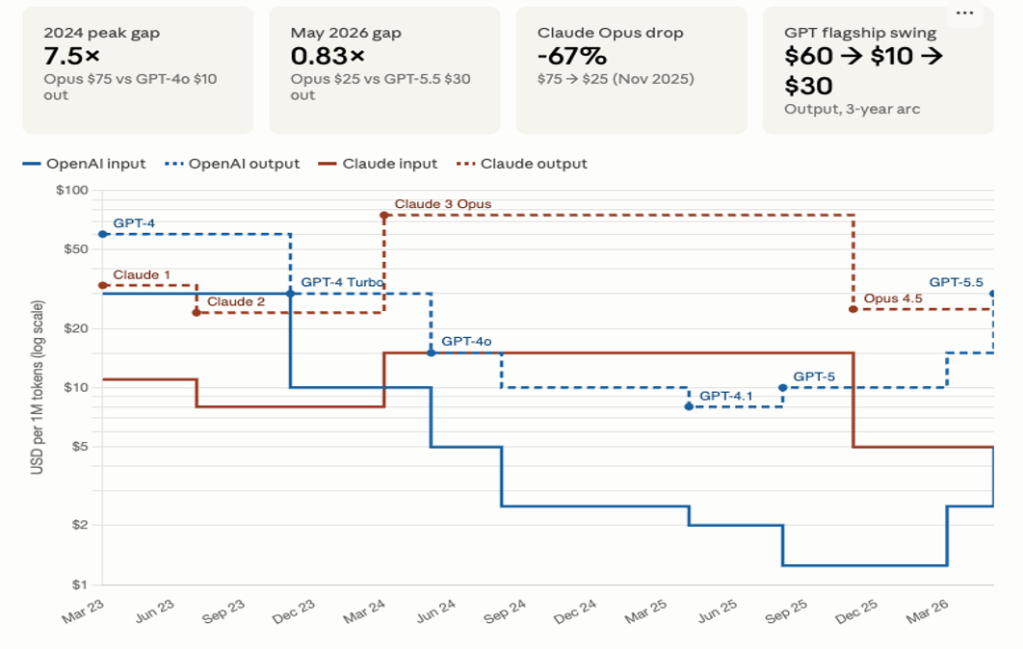 Figure 2: Flagship LLM token cost evolution, OpenAI and Anthropic, March 2023 – May 2026.