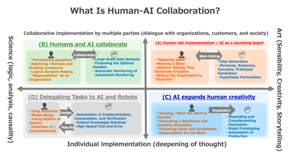 What is human-AI collaboration?