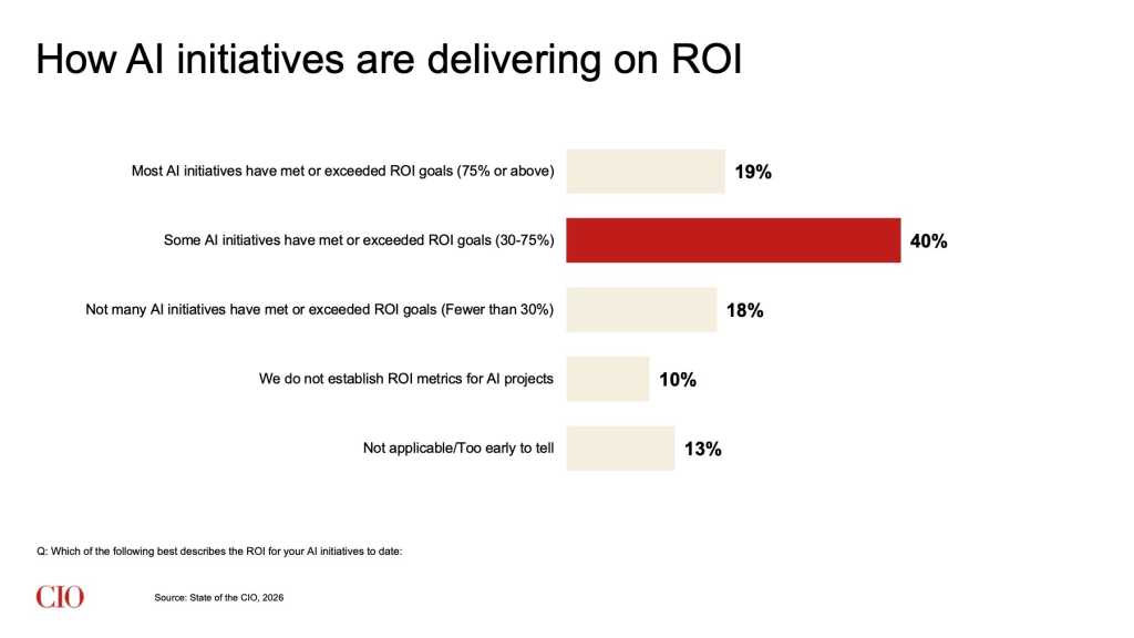 State of the CIO 2026: AI ROI (slide 25)