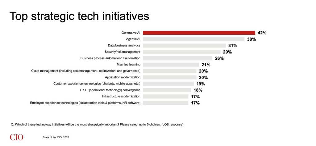 State of the CIO 2026 - Top 12 Strategic Initiatives (slide 39)