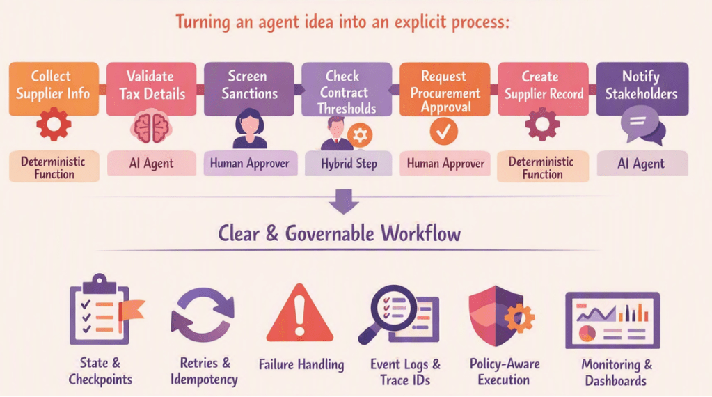 Figure 2: Operationalizing an agent workflow with FDE.