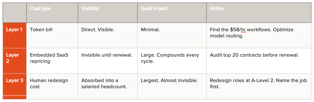 Managing Layer 1 without Layers 2 and 3 is how you optimize the invoice while missing the transformation.