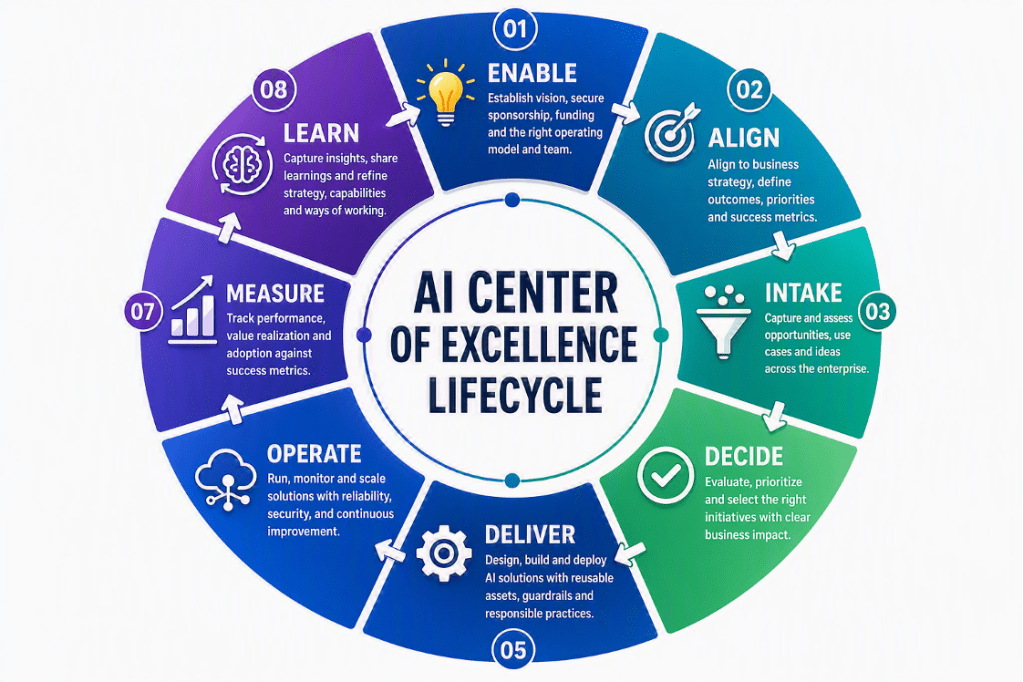 Graphic: AI Center of Excellences lifecycle