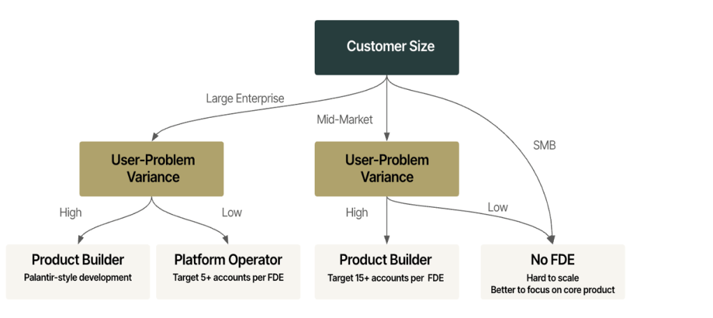 Figure: Customer size.