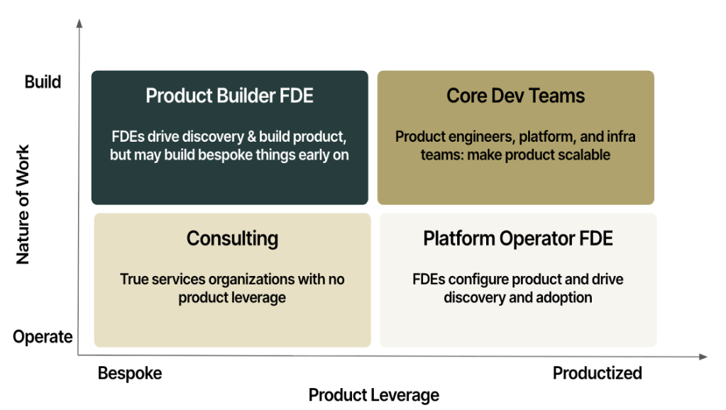 Figure: Nature of work vs. product leverage.