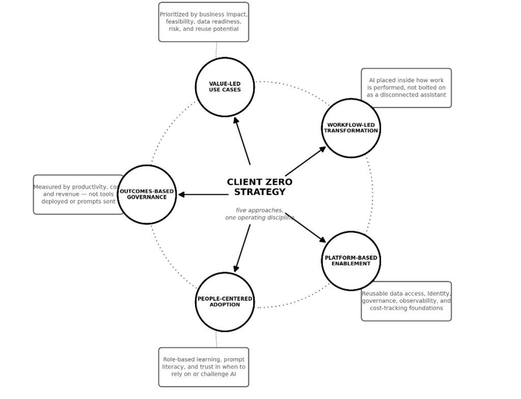 Figure 1: Five approaches in Client Zero strategy.