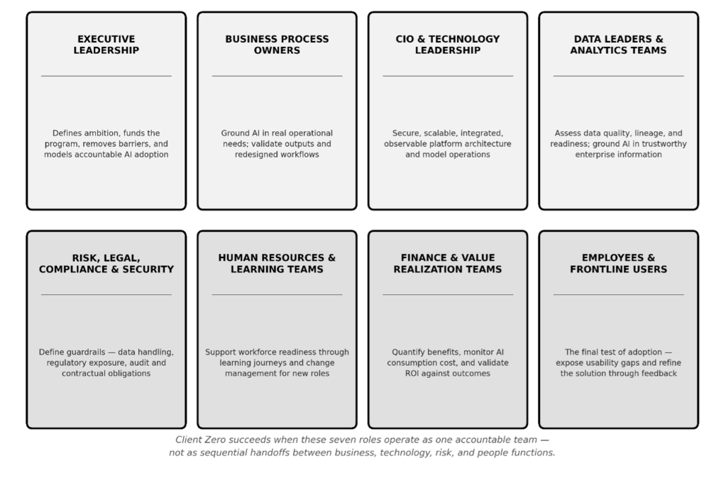 Figure 2: Stakeholders in Client Zero strategy.