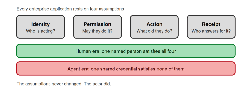 Figure 1. The assumptions never changed. The actor did.