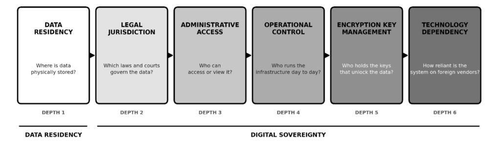 Figure 1: Data residency to digital sovereignty.