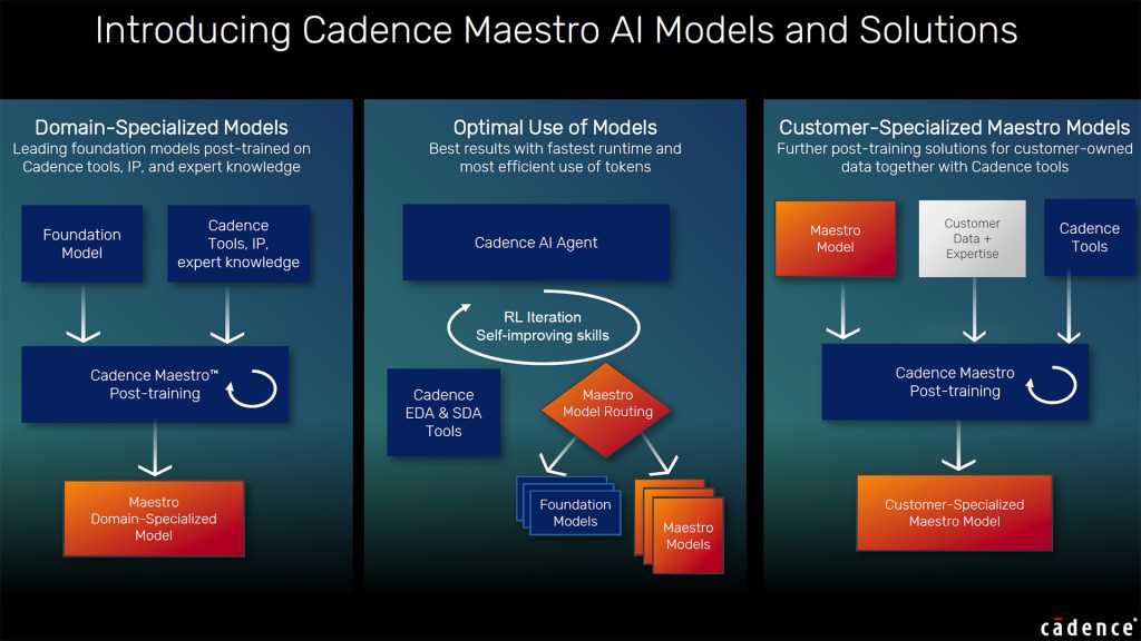 Cadence Maestro AI models and solutions